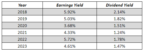 Earnings and dividend yields for the stock market