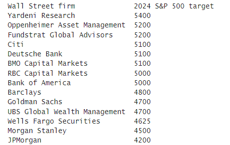 Wallstreet 2024 prediction